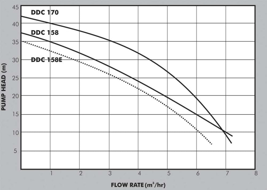 DAYLIFF DDC158  0.75KW PUMP