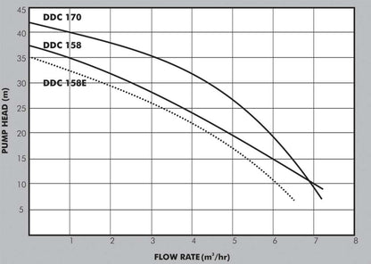 DAYLIFF DDC158  0.75KW PUMP