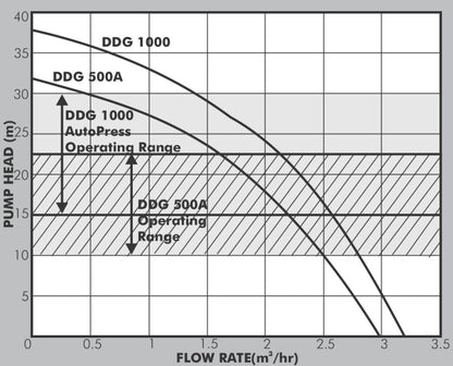 Dayliff DDG1000 Auto Press Pump