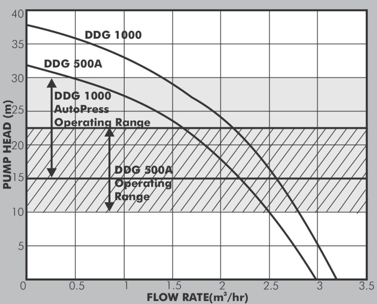 DAYLIFF DDG1000 0.8KW BOOSTER PUMP