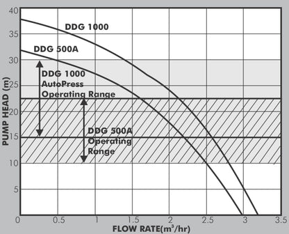 DAYLIFF DDG1000 0.8KW BOOSTER PUMP