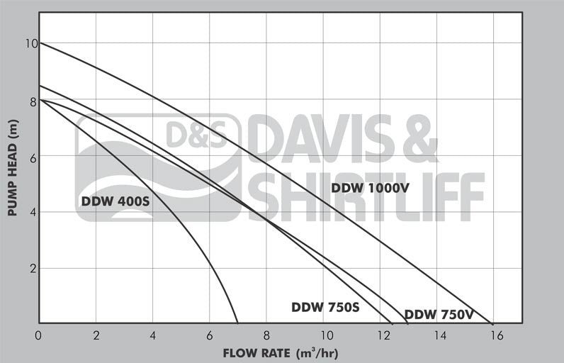 DAYLIFF DDW750V 0.75kW DRAINAGE PUMP