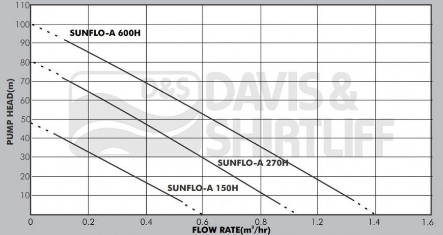 Dayliff Sunflo-B2 400C3 Solar Pumping Systems